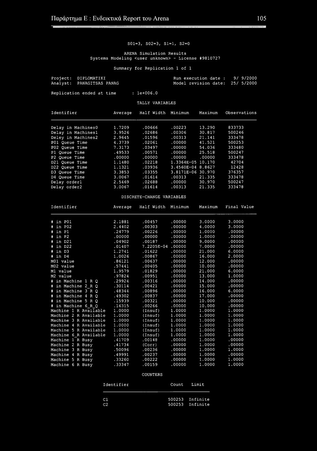 0 TALLY VARIABLES Identifier Average Half Width Minimum Maximum Observations Delay in MachinesO 1.7209.00666.00223 13.290 833733 Delay in Machinesl 3.9526.02686.00306 30.