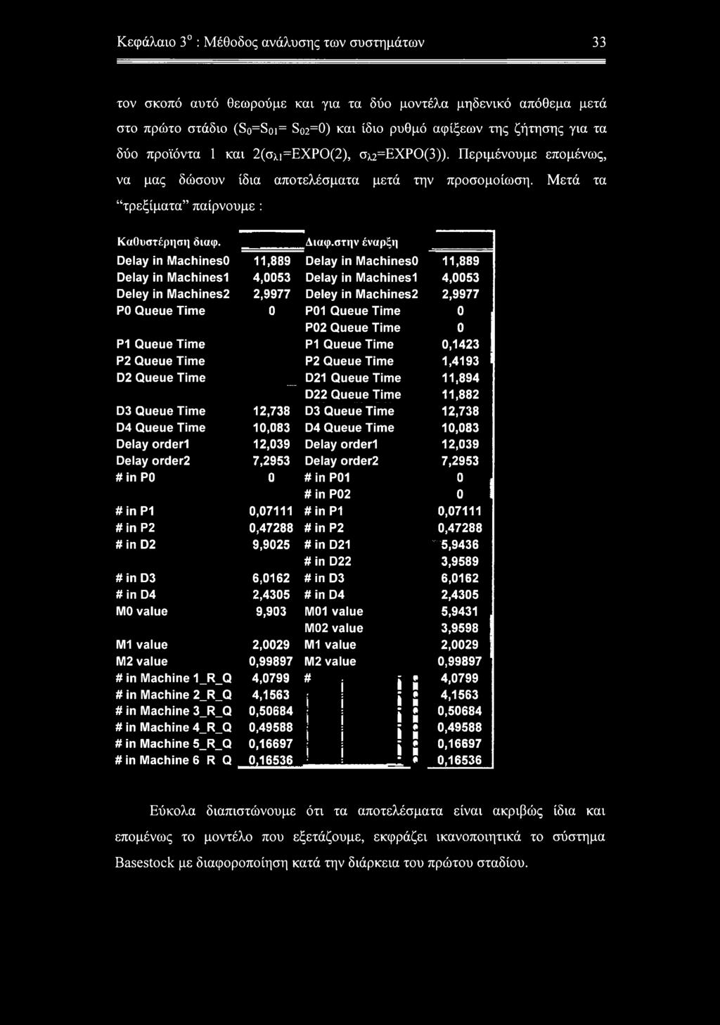 10,083 12,039 7,2953 0 0,07111 0,47288 9,9025 6,0162 2,4305 9,903 2,0029 0,99897 4,0799 4,1563 0,50684 0,49588 0,16697 0J 6536 Delay in MachinesO Delay in Machinesl Deley in Machines2 P01 Queue Time
