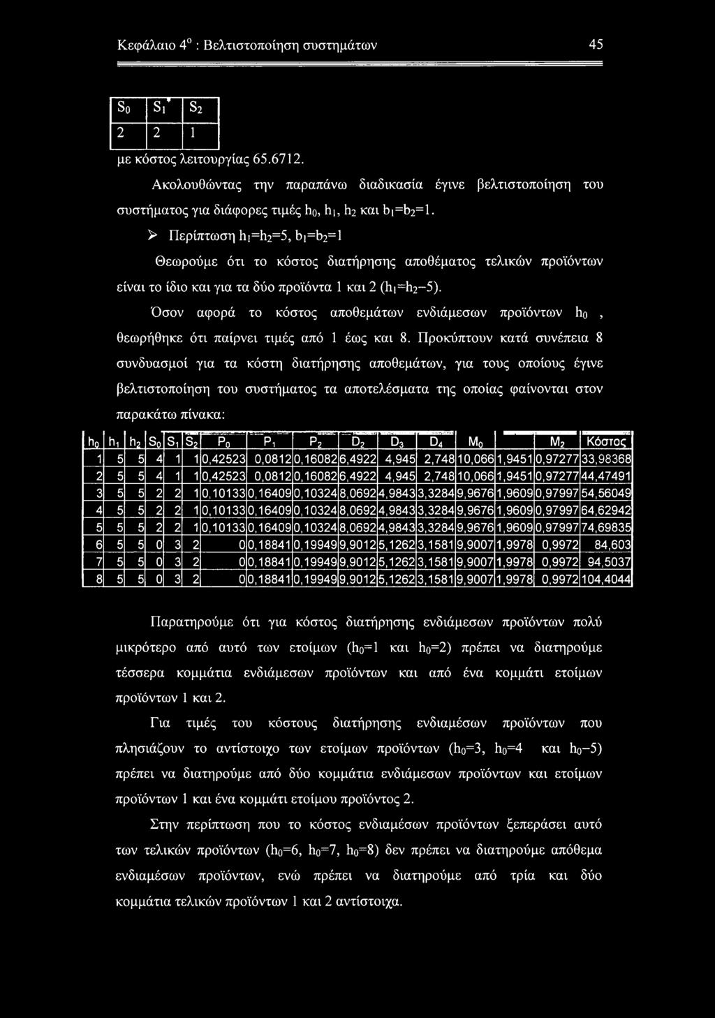 > Περίπτωση h ι =1ΐ2=5, b ι =b2= 1 Θεωρούμε ότι το κόστος διατήρησης αποθέματος τελικών προϊόντων είναι το ίδιο και για τα δύο προϊόντα 1 και 2 (hi=h2 5).