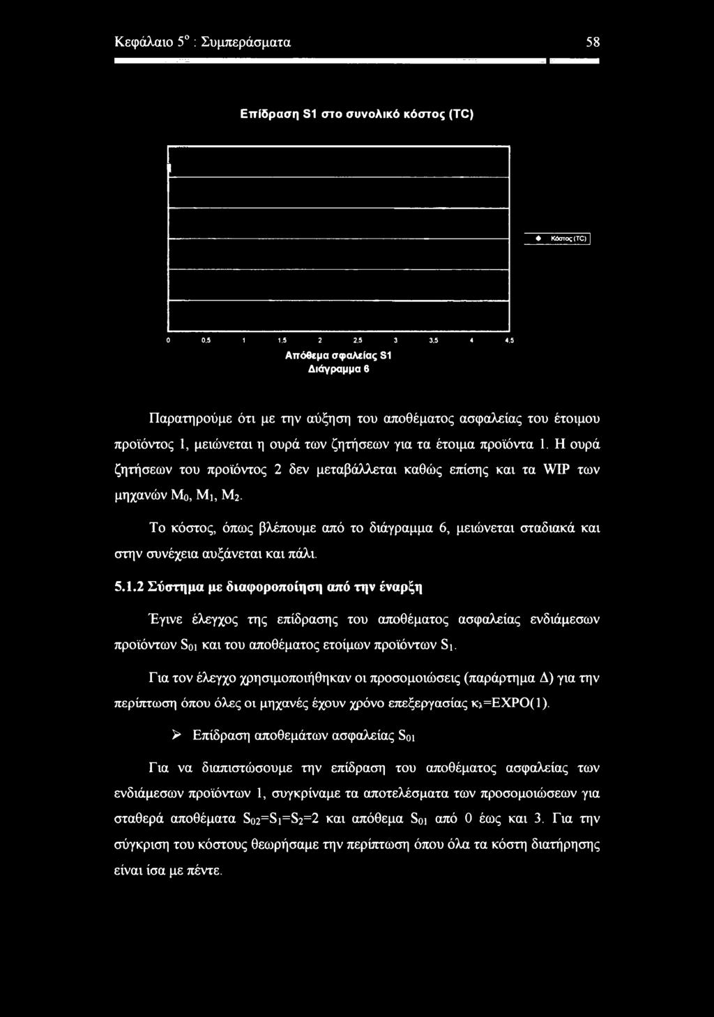 Η ουρά ζητήσεων του προϊόντος 2 δεν μεταβάλλεται καθώς επίσης και τα WIP των μηχανών Mo, Μι, M2. Το κόστος, όπως βλέπουμε από το διάγραμμα 6, μειώνεται σταδιακά και στην συνέχεια αυξάνεται και πάλι.