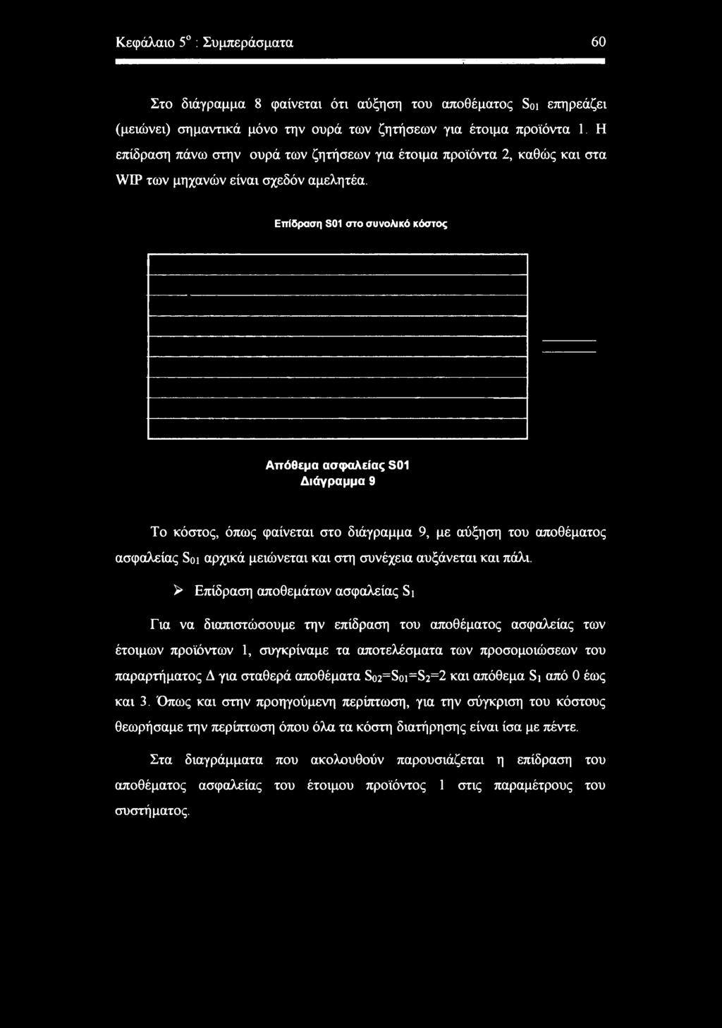 > Επίδραση αποθεμάτων ασφαλείας Si Για να διαπιστώσουμε την επίδραση του αποθέματος ασφαλείας των έτοιμων προϊόντων 1, συγκρίναμε τα αποτελέσματα των προσομοιώσεων του