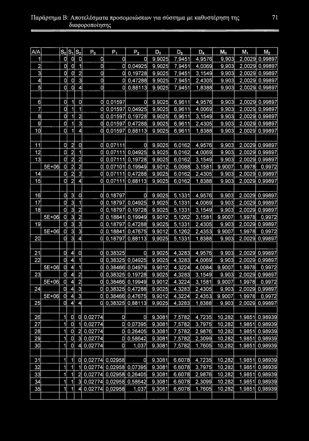 2,0029 0,99897 4 0 0 3 0 0 0,47288 9,9025 7,9451 2,4305 9,903 2,0029 0,99897 5 0 0 4 0 0 0,88113 9,9025 7,9451 1,8388 9,903 2,0029 0,99897 6 0 1 0 0 0,01597 0 9,9025 6,9611 4,9576 9,903 2,0029
