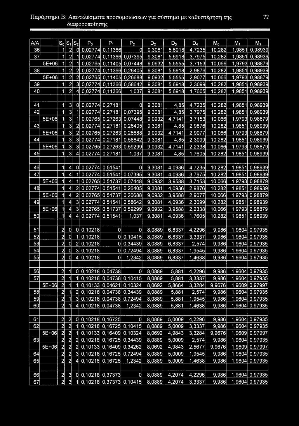 5,6918 2,9876 10,282 1,9851 0,98939 5Ε+06 1 2 2 0,02765 0,11405 0,26688 9,0932 5,5555 2,9077 10,066 1,9793 0,98879 39 1 2 3 0,02774 0,11366 0,58642 9,3081 5,6918 2,3099 10,282 1,9851 0,98939 40 1 2 4