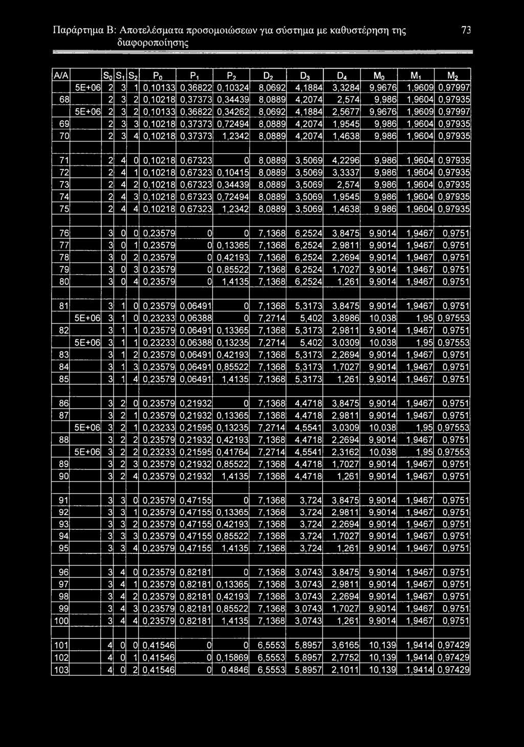 8,0889 4,2074 1,9545 9,986 1,9604 0,97935 70 2 3 4 0,10218 0,37373 1,2342 8,0889 4,2074 1,4638 9,986 1,9604 0,97935 71 2 4 0 0,10218 0,67323 0 8,0889 3,5069 4,2296 9,986 1,9604 0,97935 72 2 4 1