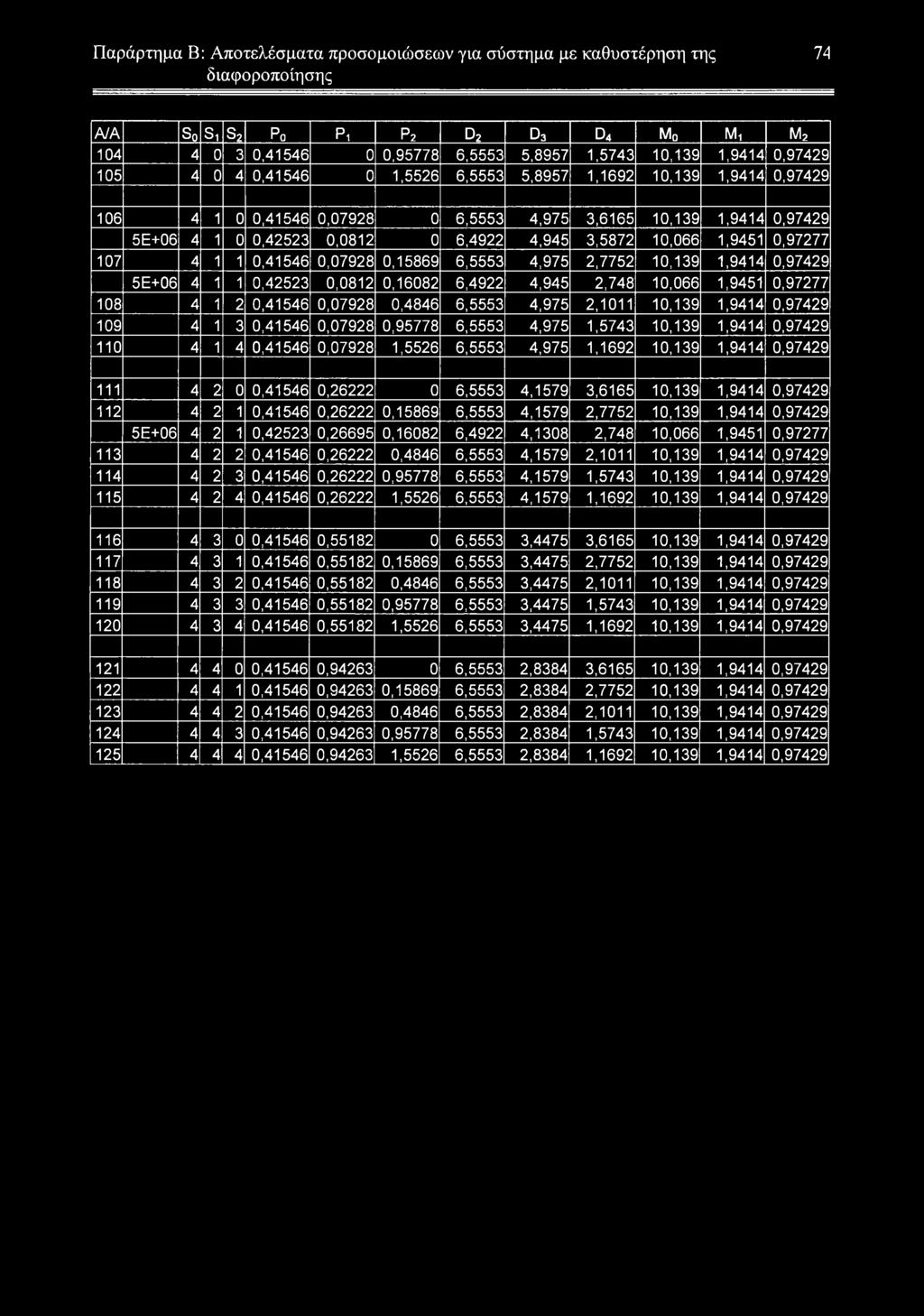 1,9451 0,97277 107 4 1 1 0,41546 0,07928 0,15869 6,5553 4,975 2,7752 10,139 1,9414 0,97429 5Ε+06 4 1 1 0,42523 0,0812 0,16082 6,4922 4,945 2,748 10,066 1,9451 0,97277 108 4 1 2 0,41546 0,07928 0,4846