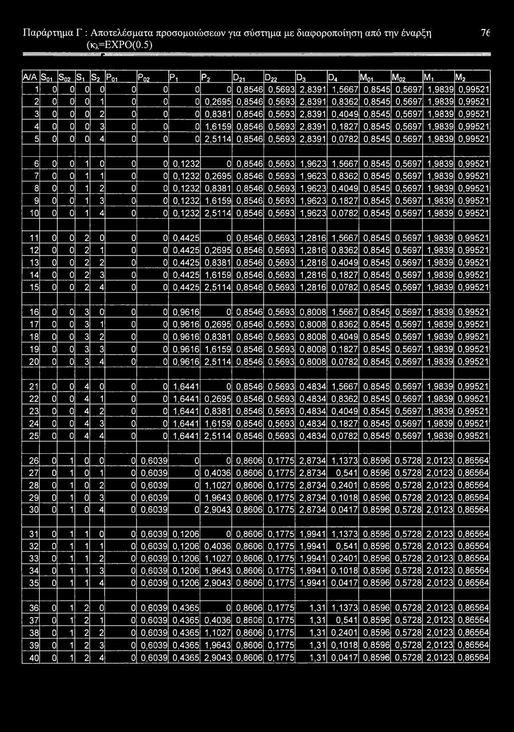 0,5697 1,9839 0,99521 3 0 0 0 2 0 0 0 0,8381 0,8546 0,5693 2,8391 0,4049 0,8545 0,5697 1,9839 0,99521 4 0 0 0 3 0 0 0 1,6159 0,8546 0,5693 2,8391 0,1827 0,8545 0,5697 1,9839 0,99521 5 0 0 0 4 0 0 0