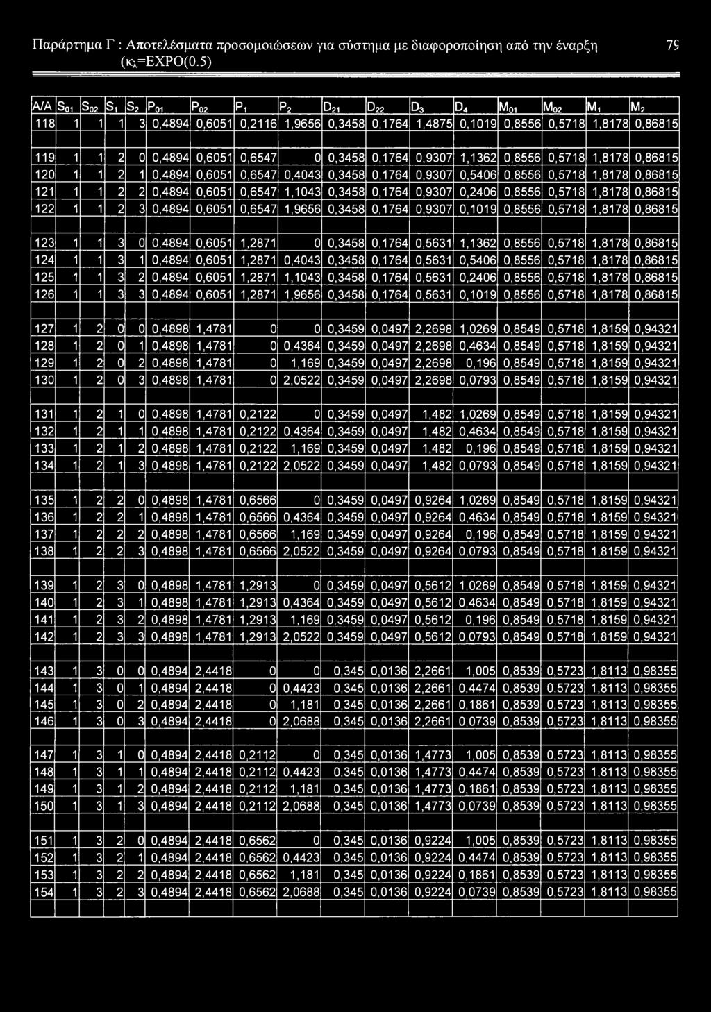 0,3458 0,1764 0,9307 1,1362 0,8556 0,5718 1,8178 0,86815 120 1 1 2 1 0,4894 0,6051 0,6547 0,4043 0,3458 0,1764 0,9307 0,5406 0,8556 0,5718 1,8178 0,86815 121 1 1 2 2 0,4894 0,6051 0,6547 1,1043