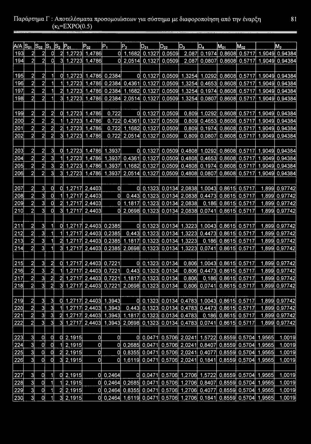 0,0509 2,087 0,0807 0,8608 0,5717 1,9049 0,94384 195 2 2 1 0 1,2723 1,4786 0,2384 0 0,1327 0,0509 1,3254 1,0292 0,8608 0,5717 1,9049 0,94384 196 2 2 1 1 1,2723 1,4786 0,2384 0,4361 0,1327 0,0509