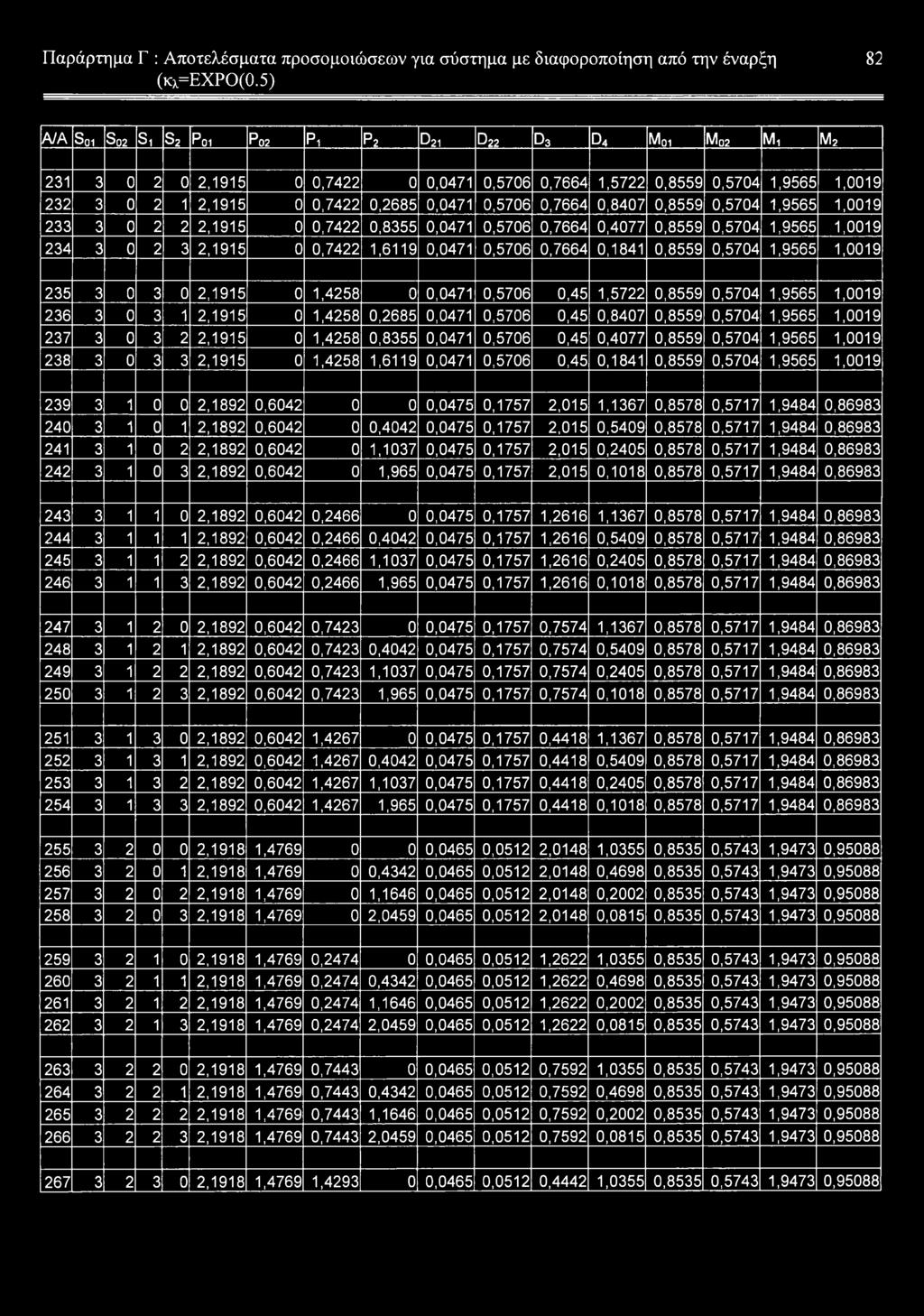 0,5706 0,7664 0,8407 0,8559 0,5704 1,9565 1,0019 233 3 0 2 2 2,1915 0 0,7422 0,8355 0,0471 0,5706 0,7664 0,4077 0,8559 0,5704 1,9565 1,0019 234 3 0 2 3 2,1915 0 0,7422 1,6119 0,0471 0,5706 0,7664