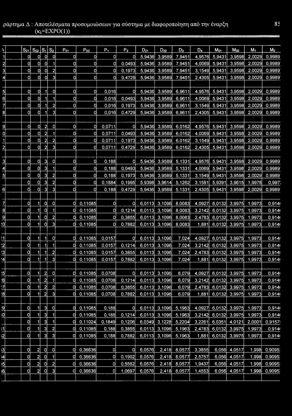 0 0 3 0 0 0 0,4729 5,9436 3,9589 7,9451 2,4305 5,9431 3,9598 2,0029 0,9989' 5 0 0 1 0 0 0 0,016 0 5,9436 3,9589 6,9611 4,9576 5,9431 3,9598 2,0029 0,9989' 6 0 0 1 1 0 0 0,016 0,0493 5,9436 3,9589