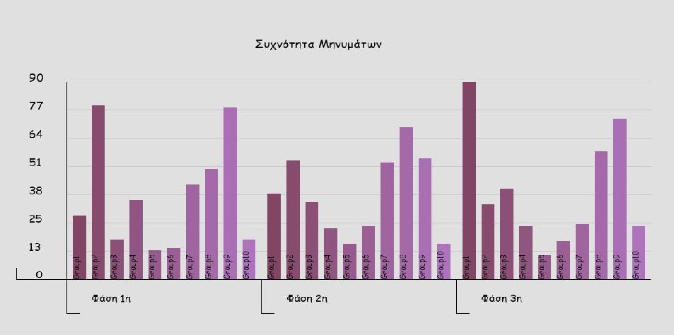 Ο δείκτης της συχνότητας μηνυμάτων παρουσιάζει σε κάθε φάση της εκπαιδευτικής δραστηριότητας το πλήθος των μηνυμάτων που αποστέλλει κάθε ομάδα συνομιλητών.