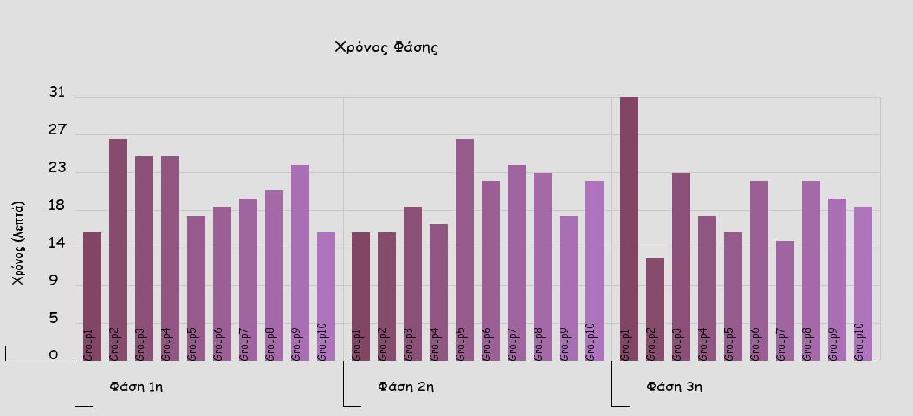 Χρόνος φάσης 2.5.1.4.