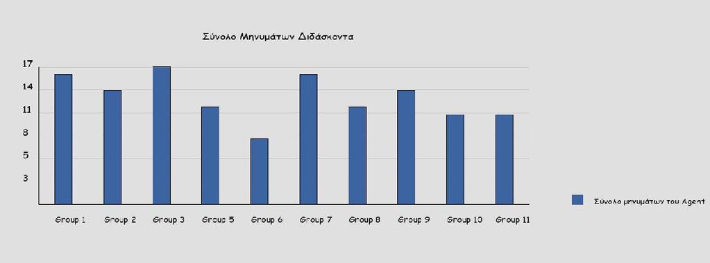 σε κάθε ομάδα συνομιλητών σε όλες τις φάσεις της εκπαιδευτικής δραστηριότητας.