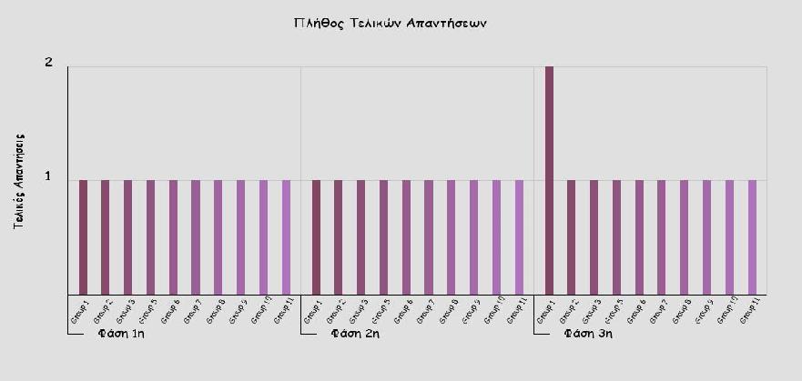 κάθε φάση της συνομιλίας.