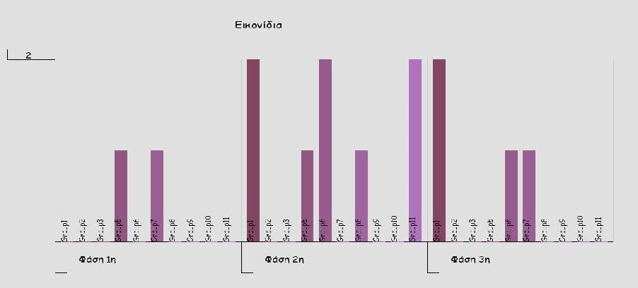 Ερωτήσεις 2.5.1.9. Εικονίδια Ο δείκτης αυτός παρουσιάζει το συνολικό πλήθος των εικονιδίων κάθε ομάδας σε κάθε φάση της συνομιλίας.