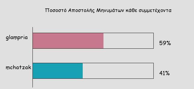 συμμετέχοντα στο σύνολο των φάσεων.