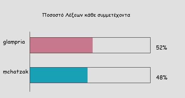 μιας ομάδας.