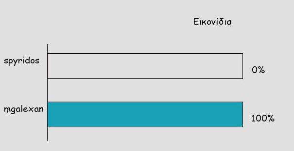 Αντίστοιχα, παρόμοια πληροφορία λαμβάνουμε και από τον δείκτη «Εικονίδια», οποίος βρίσκει τα