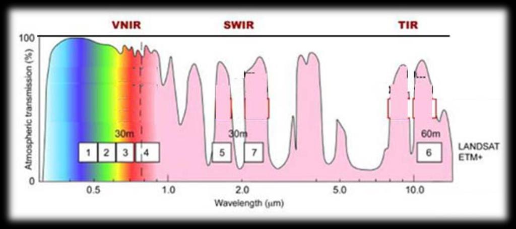 Εικόνα 34: τα ηλεκτρομαγνητικά μήκη κύματος και οι δίαυλοι του δορυφόρου Landsat. Πίνακας 14: Οι δύο αισθητήρες που παρέχουν εικόνες υψηλής ανάλυσης στο ορατό και υπέρυθρο εύρος του φάσματος.
