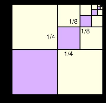 «Τετραγωνισμός παραβολής» (3) Εικόνα 24 Το σύνολο των εμβαδών των μωβ τετραγώνων της εικόνας αντιστοιχούν στο άθροισμα 1/ 4 + 1/16
