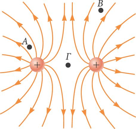 Ομόσημα φορτία Επειδή τα φορτία είναι ίσα, από καθένα τους ξεκινά ίδιο πλήθος γραμμών.
