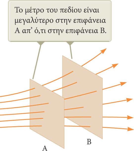 Γενική Περίπτωση Η πυκνότητα των γραμμών του πεδίου που διέρχονται από την επιφάνεια A είναι μεγαλύτερη από την πυκνότητα των γραμμών του πεδίου που διέρχονται από την επιφάνεια B.