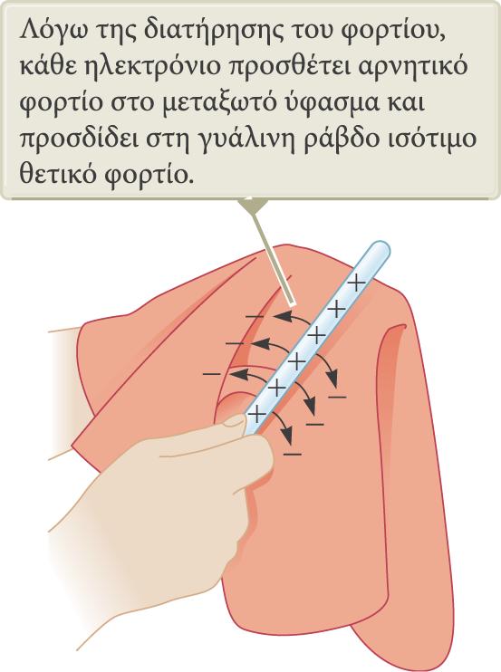 Αρχή διατήρησης ηλετρικού φορτίου Σε ένα απομονωμένο σύστημα, το ηλεκτρικό φορτίο διατηρείται, πάντα.