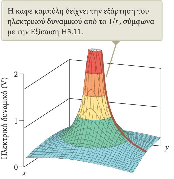 Το ηλεκτρικό δυναμικό ενός σημειακού φορτίου Στην εικόνα φαίνεται το γράφημα του ηλεκτρικού δυναμικού στον κατακόρυφο άξονα για ένα θετικό φορτίο, το οποίο βρίσκεται στο επίπεδο xy.