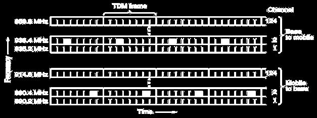 Παραδείγματα: Δίκτυα Κινητής Τηλεφωνίας 2G (2/2) Για την πολλαπλή πρόσβαση των τερματικών (κινητών τηλεφώνων) σε κάθε συστάδα χρησιμοποιείται μεικτή τεχνική