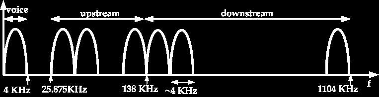 Παραδείγματα: DSL (2/3) Κατανομή συχνοτήτων στο ADSL Το εύρος συχνοτήτων για upstream και downstream είναι ασύμμετρα κατανεμημένο κανάλι