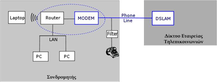 Παραδείγματα: DSL (3/3) Για τη σύνδεση ενός συνδρομητή απαιτείται: ένας διαμορφωτής (modem) που διαμορφώνει το