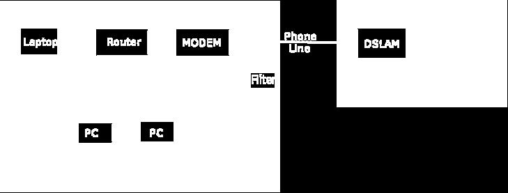 μεριά του παρόχου η μονάδα DSLAM (Digital Subscriber Line Access Multiplexer) υλοποιεί την πολύπλεξη των