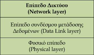 Εισαγωγή-Βασικές έννοιες Δίκτυα Μεταγωγής και Μοντέλο OSI Η περιγραφή των δικτύων μεταγωγής γίνεται στο επίπεδο δικτύου (network layer) το επίπεδο συνδέσμου μετάδοσης δεδομένων δεν είναι αρκετό καθώς