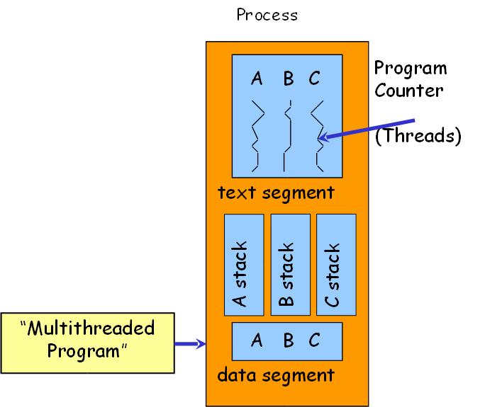 Threads (Lightweight Processes) Βασική μονάδα χρήσης της CPU: Κατέχει: program counter.