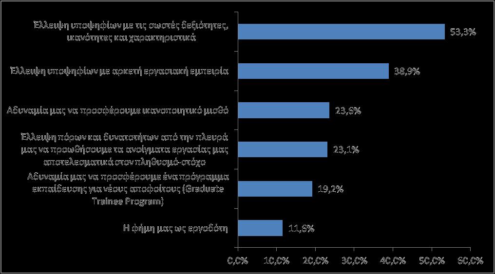 RCI 2013 ALBA Σχήμα 30 - Ποιες είναι οι μεγαλύτερες προκλήσεις-δυσκολίες που αντιμετωπίζετε όταν προσπαθείτε να προσλάβετε νέους (18-29 ετών) εργαζόμενους; Το 53,3% των εταιρειών