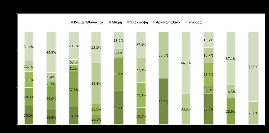 για τη μεγάλη μερίδα του προσωπικού Μείωση