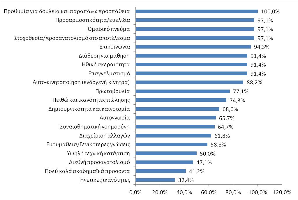 νέους εργαζόμενους (18-29 ετών)