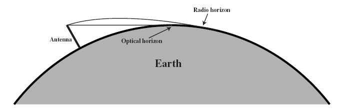 Line of sight (LOS) propagation (1/2) Περιγραφή: Το η/μ κύμα διαδίδεται σε ευθεία ή «σχεδόν» ευθεία οι πολύ