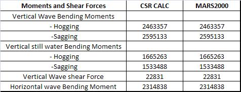 Table 6.3.1.1 External pressures, Full Load condition Table 6.3.1.2 External pressures, Ballast condition Table 6.