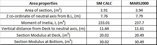 Regarding the Ship motions and accelerations and Moments and shear forces, the values of both programs are identically equal. A few differences exist in the external hydrodynamic pressures.