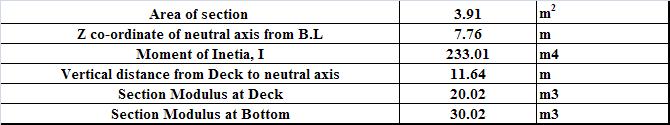 necessary. The purpose of this sheet is to check if the transverse section satisfies the longitudinal strength requirements according to the IACS rules.