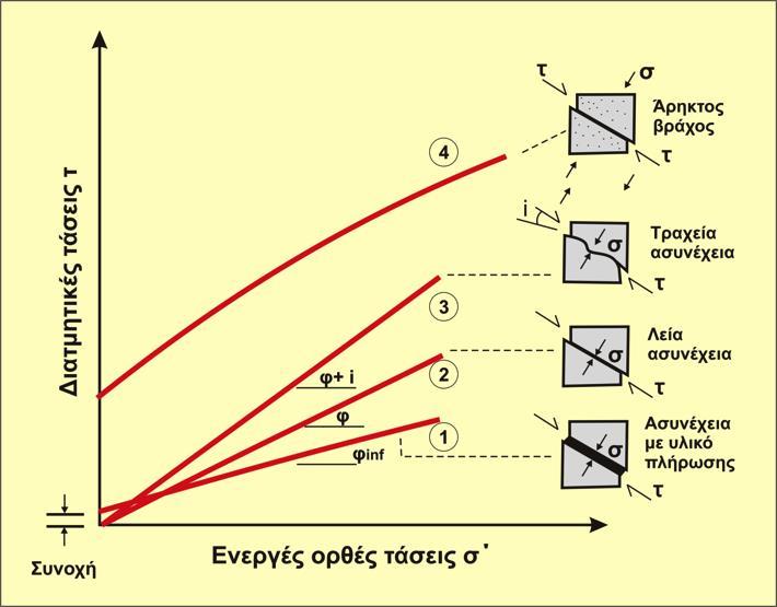 Διατμητική αντοχή