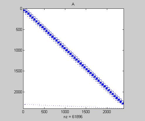 Μαρίνα Κοντοκώστα A=rdist3a; spy(a) Στη συνέχεια, εφαρμόζουμε τον Colamd στην μήτρα Α και εμφανίζουμε το αντίστοιχο