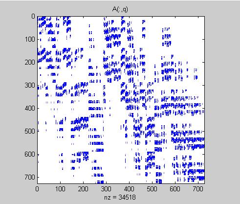 q=symrcm(a); Τώρα,θα δούμε το γράφημα της Α, έχοντας