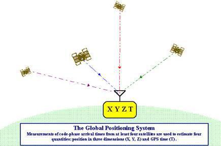 Κεφάλαιο 2 GNSS και Υψομετρία του χρόνου του δέκτη προς την κλίμακα του GNSS.