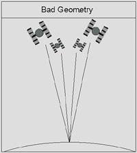 Κεφάλαιο 2 GNSS και Υψομετρία Σχήμα 2.3: Γεωμετρία δορυφορικού σχηματισμού [29]. Figure 2.3: Geometry of satellite distribution [29]. 2.2 ΥΨΟΜΕΤΡΑ ΚΑΙ ΓΕΩΕΙΔΕΣ 2.2.1 Γενικά Στην γεωδαισία, εκτός από τον άμεσο τρισδιάστατο προσδιορισμό, η θέση σημείου προσδιορίζεται οριζοντιογραφικά και υψομετρικά χωριστά, με ιδιαίτερη διαδικασία.