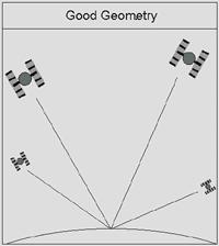 επιφάνεια που προσεγγίζει με τον καλύτερο τρόπο το γεωειδές (σχήμα και μέγεθος της γης). Τότε η θέση ενός σημείου καθορίζεται από τις γεωδαιτικές του συντεταγμένες (φ, λ).