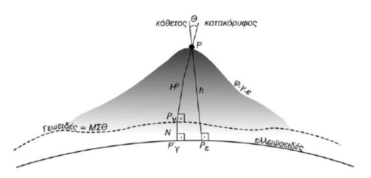 Εθνικό Σύστημα Υψομέτρων (ΕΣΥ). Στο σχήμα 2.4 εμφανίζονται το γεωμετρικό και ορθομετρικό υψόμετρο ενός σημείου της Φ.Γ.Ε. Σχήμα 2.4: Ορθομετρικό και γεωμετρικό υψόμετρo σημείου της Φ.Γ.Ε. ως προς το γεωειδές και το ελλειψοειδές αναφοράς αντίστοιχα [3].