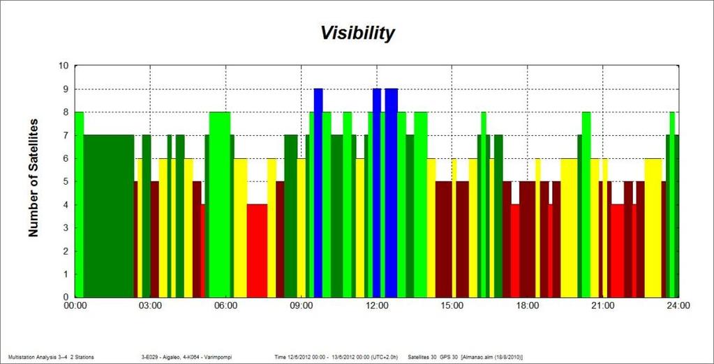 4: DOP Values for the base Poikilo mountain - Barybobi for the date 12/6/2012. Εικόνα 4.