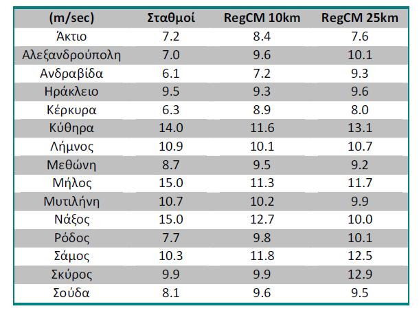 1.4.Technical Report-GEO_AUTh Estimations of the future changes of the mean and extreme values of the selected meteorological parameters until the end of the 21 st century.
